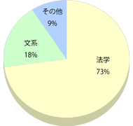 円グラフ：出身学部系統の割合