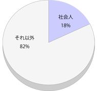 円グラフ：社会人の割合